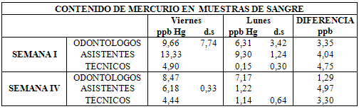 Tabla VI Comparación de los niveles promedio de mercurio en muestras de sangre de cada grupo de actividad laboral, durante el periodo de muestreo.