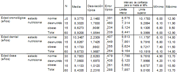 Tabla 1 Estadísticos descriptivos del total de niños estudiados, independientemente del sexo y según el estado nutricional. Maracaibo. Venezuela. 2005
