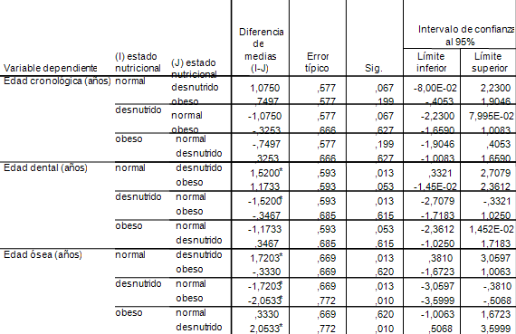 Tabla 2 Diferencia de las medias de la edad cronológica, edad dental y edad ósea dependiendo del estado nutricional. Las comparaciones marcadas con un asterisco son estadísticamente significativas. Maracaibo. Venezuela. 2005