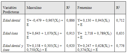 Tabla 3 Ecuaciones de regresión ajustadas para la estimación de la edad cronológica en función de edad dental y ósea independientes y combinadas para el grupo de niños con talla y peso bajos, en ambos sexos, con sus respectivos coeficientes de determinación (R2). Maracaibo. Venezuela. 2005