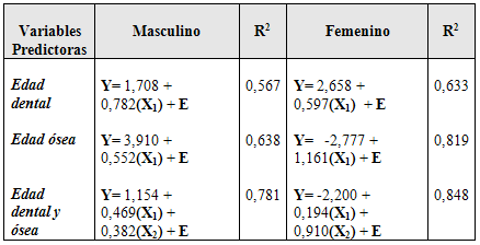 Tabla 4 Ecuaciones de regresión ajustadas para la estimación de la edad cronológica en función de edad dental y ósea independientes y combinadas para el grupo de niños con valores de talla y peso altos, en ambos sexos, con sus respectivos coeficientes de determinación (R2). Maracaibo. Venezuela. 2005