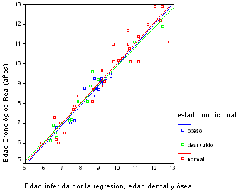 Gráfico 1 Diagrama de dispersión y recta de mínimos cuadrados ajustada por la ecuación de regresión múltiple, infiriendo edad cronológica real (Y) en función de la edad cronológica inferida por la ecuación de regresión (X), independientemente del 
sexo y agrupados por estado nutricional, tomando como variables predictoras la edad dental y la edad ósea. Maracaibo. Venezuela. 2005