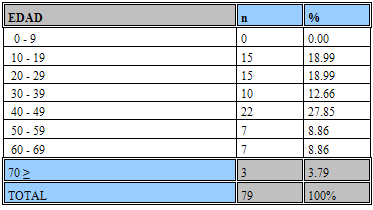 TABLA 1 Distribución de pacientes con Parálisis Facial de acuerdo a grupos de edad