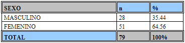 TABLA 2 Distribución de pacientes con Parálisis Facial de acuerdo al sexo