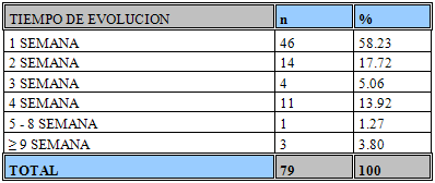 TABLA 6 Distribución de pacientes con Parálisis Facial de acuerdo al tiempo de evolución