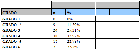 TABLA 7 Distribución de pacientes con Parálisis Facial de acuerdo a la clasificación clínica de la enfermedad