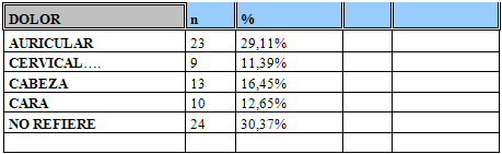 TABLA 8 Distribución de pacientes con Parálisis Facial de acuerdo a la presencia de dolor