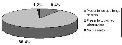 GRÁFICO 1 Distribución porcentual de la opinión del cirujano dentista sobre la presentación de todas las alternativas de tratamiento, cuando el caso posee más de una opción. Araçatuba - SP. 2005