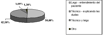 GRÁFICO 3 Distribución porcentual de la opinión del cirujano dentista cuanto el lenguaje utilizado en el tratamiento odontológico. Araçatuba - SP. 2005
