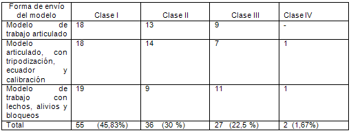 Tabla Nº 1 Distribución de los casos de PPR según la Clasificación de Kennedy y la forma de envío del modelo de trabajo al laboratorio. Facultad de Odontología de la UCV. Junio - Julio de 2005