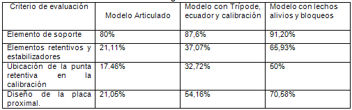 Tabla Nº 10 Distribución porcentual de los Retenedores Directos aceptados según los criterios de evaluación y la forma de envío del modelo de trabajo al laboratorio. Casos de DPR de la Facultad de Odontología de la UCV Junio - Julio de 2005