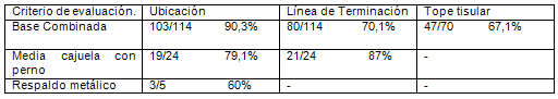 Tabla Nº 11 Distribución porcentual de las bases aceptadas según el tipo de base y el criterio de evaluación. Casos de DPR de la Facultad de Odontología de la UCV Junio - Julio de 2005