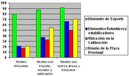 Gráfico Nº 2 Distribución porcentual de los retenedores directos aceptados según el criterio evaluado y la forma de envío del modelo de trabajo
