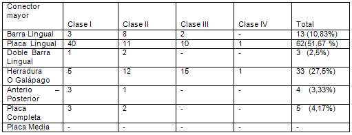 Tabla Nº 2 Distribución de los casos de PPR según el tipo de conector mayor y la clasificación de Kennedy. Facultad de Odontología de la UCV Junio -Julio de 2005.
