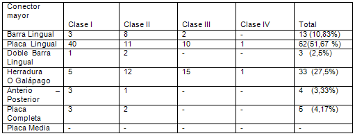 Tabla Nº 2 Distribución de los casos de PPR según el tipo de conector mayor y la clasificación de Kennedy. Facultad de Odontología de la UCV Junio -Julio de 2005.
