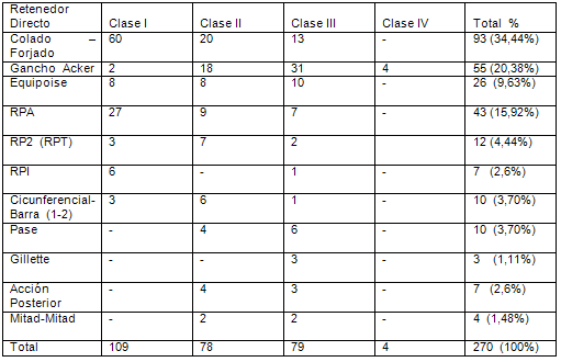 Tabla Nº3 Distribución de los casos de PPR según el tipo de Retenedor Directo y la Clasificación de Kennedy. Facultad de Odontología de la UCV Junio -Julio de 2005.
