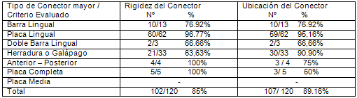 Tabla Nº 4 Distribución porcentual de Conectores Mayores aceptados por tipo, según los criterios evaluados. Casos de PPR de la Facultad de Odontología de la UCV Junio - Julio de 2005