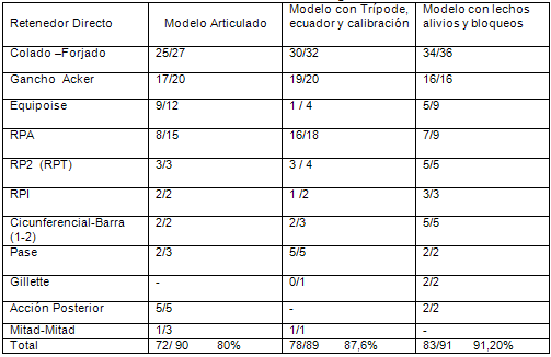 Tabla Nº 6
Distribución porcentual de Retenedores Directos aceptados en la evaluación del elemento de soporte, según el tipo y la forma de envío del modelo de trabajo al laboratorio. Casos de PPR de la Facultad de Odontología d la UCV Junio - Julio de 2005