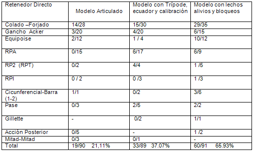 Tabla Nº 7 Distribución porcentual de Retenedores Directos aceptados en la evaluación de los elementos retentivos y estabilizadores, según el tipo y la forma de envío del modelo de trabajo al laboratorio. Casos de PPR de la Facultad de Odontología d la UCV Junio - Julio de 2005