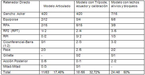 Tabla Nº 8 Distribución porcentual de Retenedores Directos aceptados en la evaluación de la ubicación de la punta retentiva en la calibración, según el tipo y la forma de envío del modelo de trabajo al laboratorio. Casos de PPR de la Facultad de Odontología d la UCV Junio - Julio de 2005