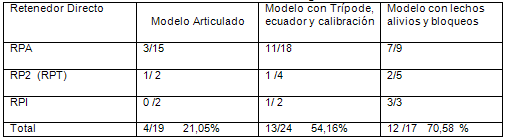 Tabla Nº 9
Distribución porcentual de Retenedores Directos aceptados en la evaluación del diseño de la placa proximal, según el tipo y la forma de envío del modelo de trabajo al laboratorio. Casos de PPR de la Facultad de Odontología d la UCV Junio - Julio de 2005