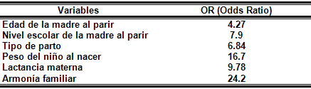 Tabla 10 Cálculos de estadígrafo del OR (Odds Ratio):