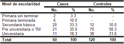 Tabla 5 Pacientes en estudio según su relación con el nivel escolar de la madre. Policlínica III 