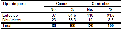 Tabla 6 Pacientes en estudio según su relación con el tipo de parto. Policlínica III 
