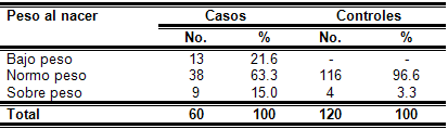 Tabla 7 Pacientes en estudio según su relación con el peso al nacer. Policlínica III 