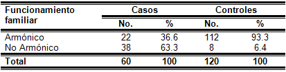Tabla 9 Pacientes en estudio según su relación con el funcionamiento familiar. Policlínica III 