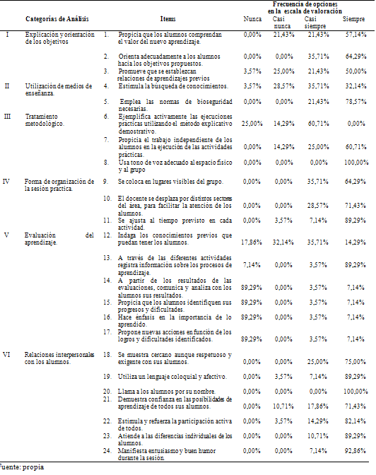 Tabla Nº 1 Análisis frecuencial de ítems de las categorías de la práctica docente

