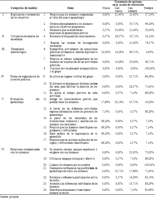 Tabla Nº 1 Análisis frecuencial de ítems de las categorías de la práctica docente
