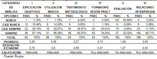 Tabla Nº 2 Análisis integrado por categorías