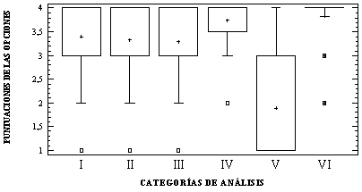 Figura Nº 1 Comportamiento de opciones de respuesta por valores codificados