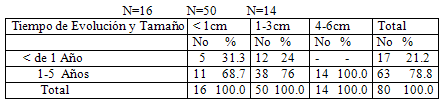 TABLA 1 QUISTES TIROGLOSOS SEGÚN TIEMPO DE EVOLUCIÓN Y TAMAÑO