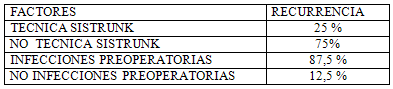 TABLA 2 FACTORES QUE INFLUYERON EN LA RECIDIVA DEL QUISTE