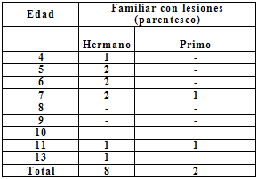 Tabla 1 Distribución de la población y familiares