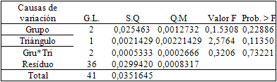 Tabla n° 3 Cuadro del análisis de la variación