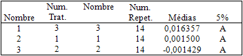 Tabla n° 4 Testde Tukey para los promedios del grupo