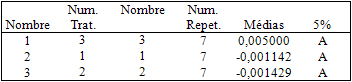 Tabla n° 5 Test de Tukey para los promedios de los grupos, dentro del factor triángulo menor