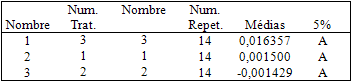 Tabla n° 6 Test de Tukey para los promedios de los grupos, dentro del factor triángulo mayor