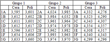 Tabla n° 1 Valores de los segmentos de cada grupo en cera y polimerizados