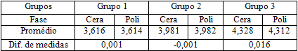 Tabla n° 2 Medias y diferencia de las medias para cada grupo estudiado