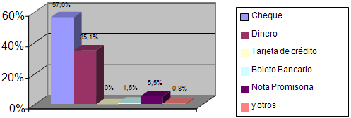 Gráfico 2 Distribución porcentual, según la forma de pago. Región de Noroeste de São Paulo, 2002.