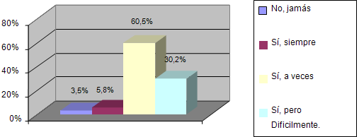 Gráfico 3 Distribución porcentual, según la ocurrencia de incumplimiento percentual, segundo la ocurrencia de incumpliemento. Región de Noroeste de São Paulo, 2002. Ocurrencia de Problemas en el pago