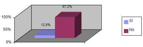 Gráfico 4 Distribución porcentual, según la ocurrencia de problemas más serios con incumplimiento. Región de Noroeste de São Paulo, 2002. Incumplimiento