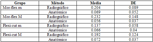 Tabla 1 Transportación apical registrada por los métodos de medición radiográfico y anatómico