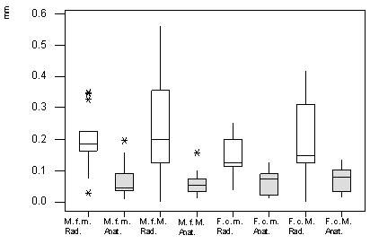 Fig. 1 Diagrama en caja que ilustra la mediana y el desvío estándar de la transportación apical registrada por el método radiográfico y anatómico