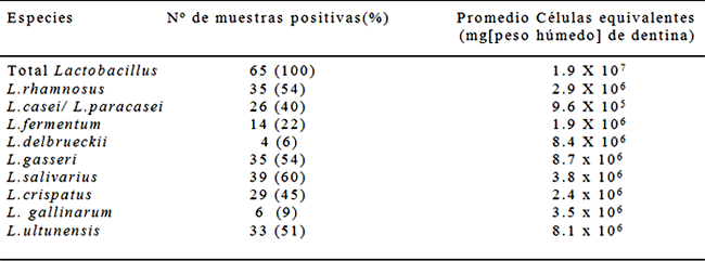 Tabla 1. Lactobacillus detectados en dentina cariada por RCP