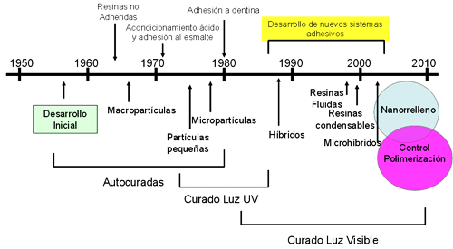 obesidad Centralizar desagradable Evolución y tendencias actuales en resinas compuestas